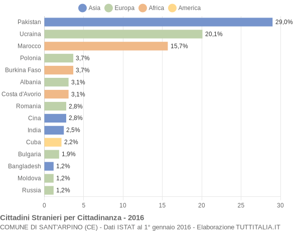 Grafico cittadinanza stranieri - Sant'Arpino 2016