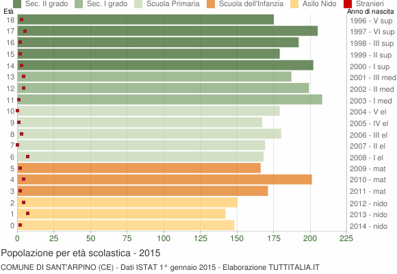 Grafico Popolazione in età scolastica - Sant'Arpino 2015