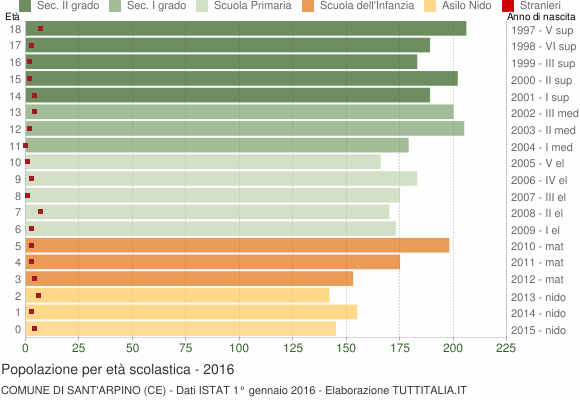 Grafico Popolazione in età scolastica - Sant'Arpino 2016