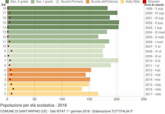 Grafico Popolazione in età scolastica - Sant'Arpino 2018