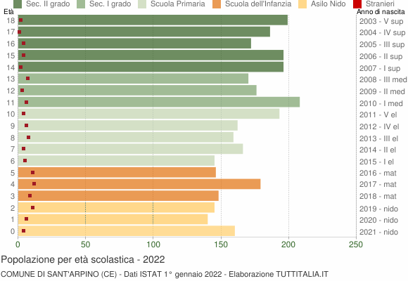 Grafico Popolazione in età scolastica - Sant'Arpino 2022