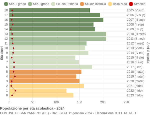 Grafico Popolazione in età scolastica - Sant'Arpino 2024