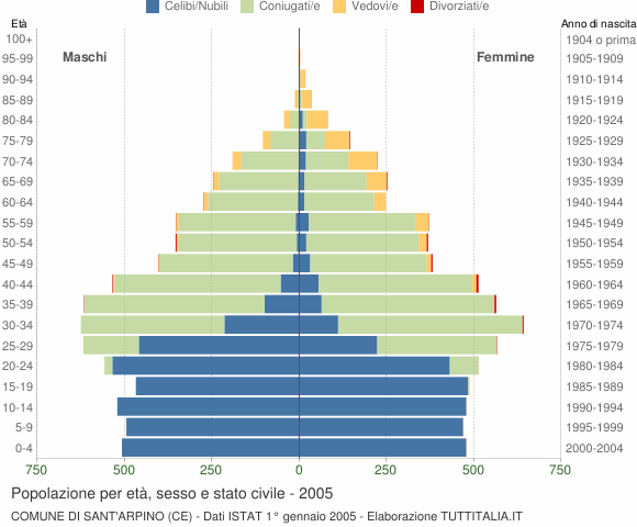 Grafico Popolazione per età, sesso e stato civile Comune di Sant'Arpino (CE)