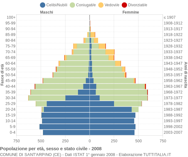 Grafico Popolazione per età, sesso e stato civile Comune di Sant'Arpino (CE)