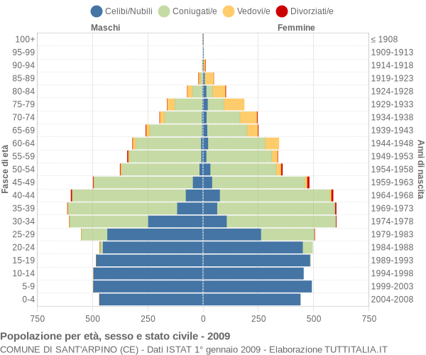 Grafico Popolazione per età, sesso e stato civile Comune di Sant'Arpino (CE)