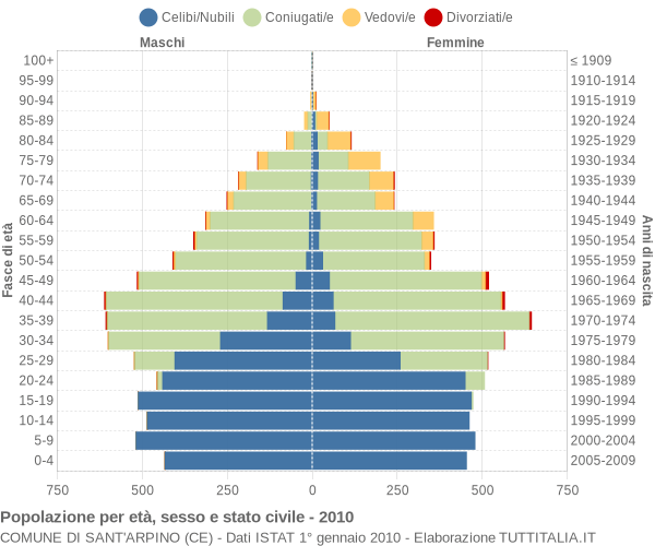 Grafico Popolazione per età, sesso e stato civile Comune di Sant'Arpino (CE)