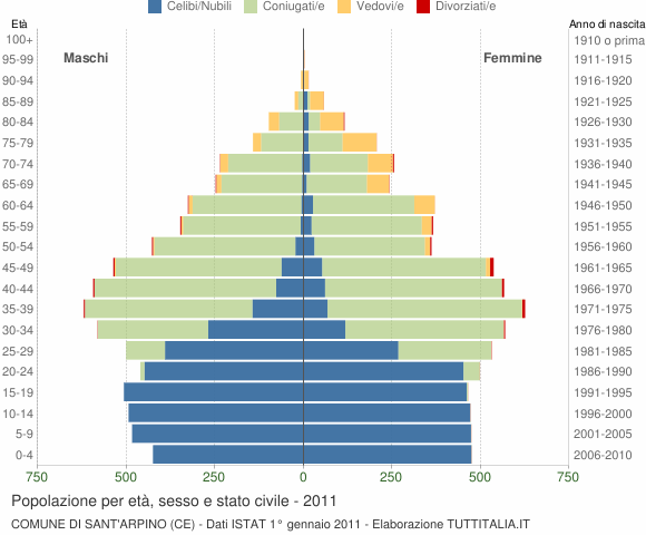 Grafico Popolazione per età, sesso e stato civile Comune di Sant'Arpino (CE)