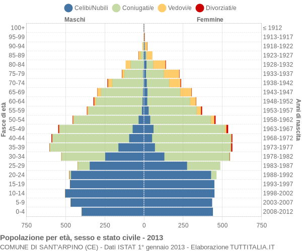 Grafico Popolazione per età, sesso e stato civile Comune di Sant'Arpino (CE)