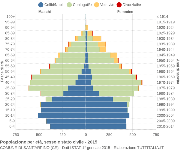 Grafico Popolazione per età, sesso e stato civile Comune di Sant'Arpino (CE)