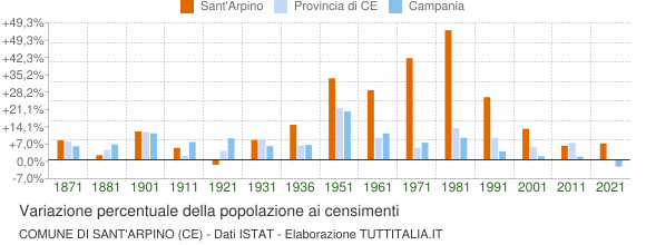 Grafico variazione percentuale della popolazione Comune di Sant'Arpino (CE)