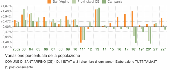 Variazione percentuale della popolazione Comune di Sant'Arpino (CE)