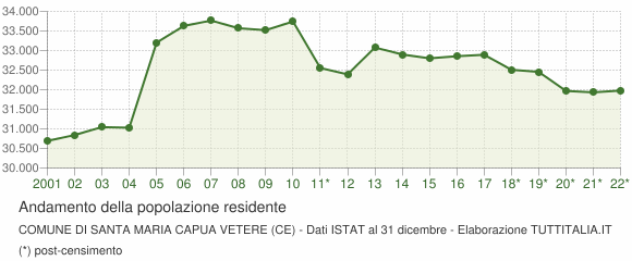 Andamento popolazione Comune di Santa Maria Capua Vetere (CE)