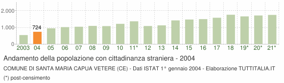 Grafico andamento popolazione stranieri Comune di Santa Maria Capua Vetere (CE)