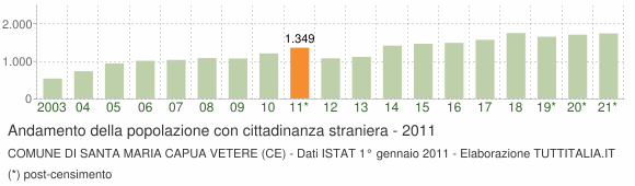 Grafico andamento popolazione stranieri Comune di Santa Maria Capua Vetere (CE)