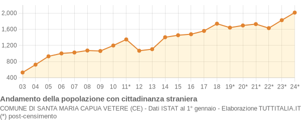 Andamento popolazione stranieri Comune di Santa Maria Capua Vetere (CE)