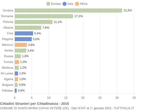 Grafico cittadinanza stranieri - Santa Maria Capua Vetere 2015