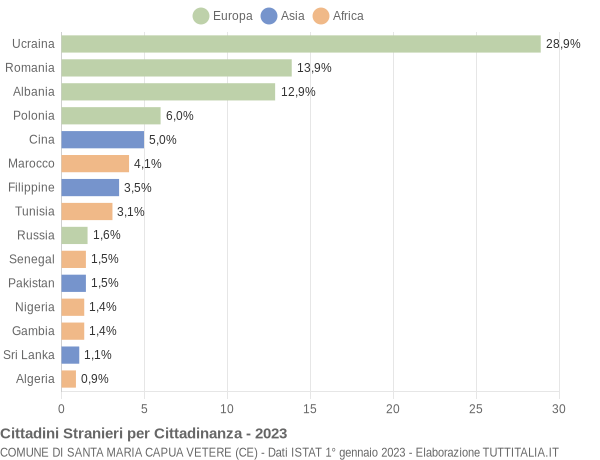 Grafico cittadinanza stranieri - Santa Maria Capua Vetere 2023