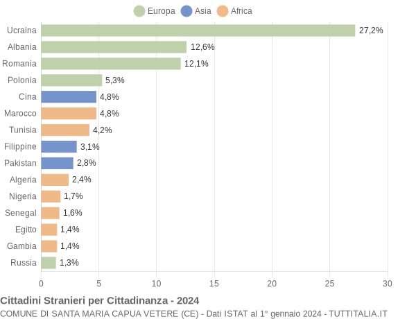 Grafico cittadinanza stranieri - Santa Maria Capua Vetere 2024