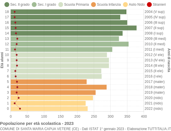 Grafico Popolazione in età scolastica - Santa Maria Capua Vetere 2023