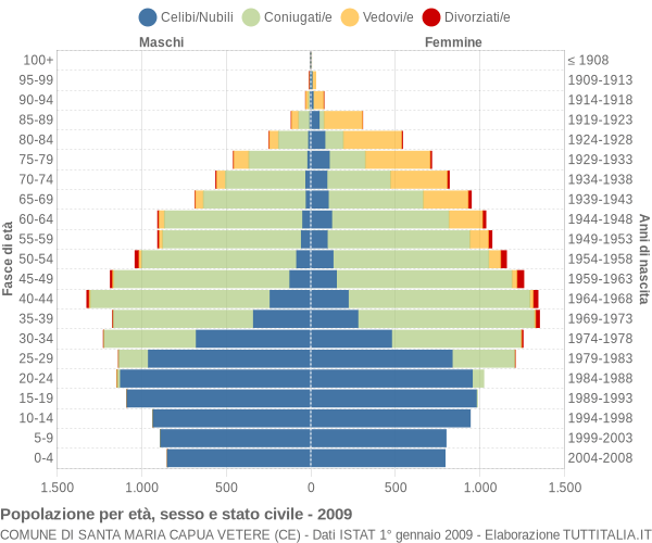 Grafico Popolazione per età, sesso e stato civile Comune di Santa Maria Capua Vetere (CE)