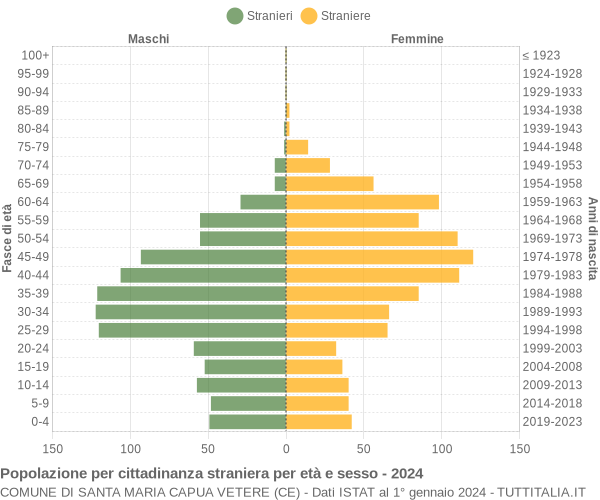 Grafico cittadini stranieri - Santa Maria Capua Vetere 2024