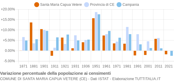 Grafico variazione percentuale della popolazione Comune di Santa Maria Capua Vetere (CE)