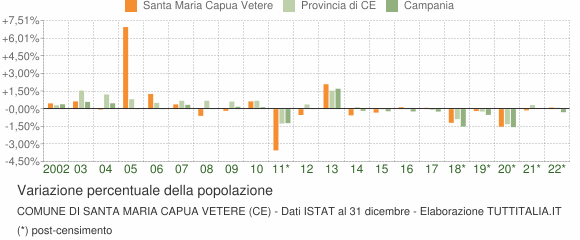Variazione percentuale della popolazione Comune di Santa Maria Capua Vetere (CE)