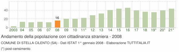 Grafico andamento popolazione stranieri Comune di Stella Cilento (SA)