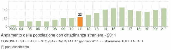 Grafico andamento popolazione stranieri Comune di Stella Cilento (SA)