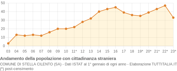 Andamento popolazione stranieri Comune di Stella Cilento (SA)