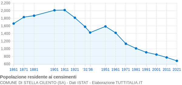 Grafico andamento storico popolazione Comune di Stella Cilento (SA)