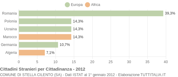 Grafico cittadinanza stranieri - Stella Cilento 2012