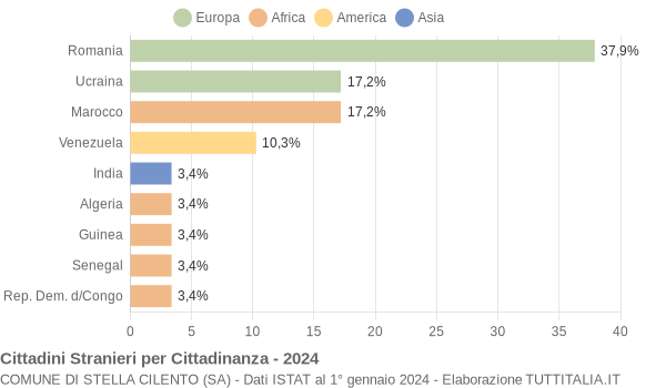 Grafico cittadinanza stranieri - Stella Cilento 2024