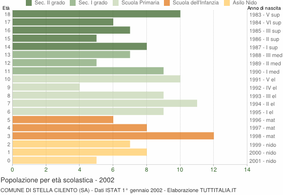 Grafico Popolazione in età scolastica - Stella Cilento 2002