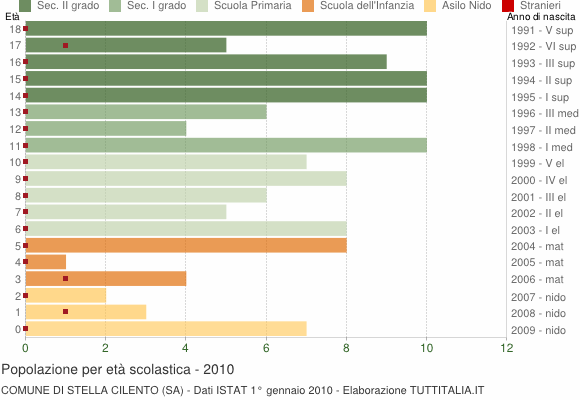 Grafico Popolazione in età scolastica - Stella Cilento 2010
