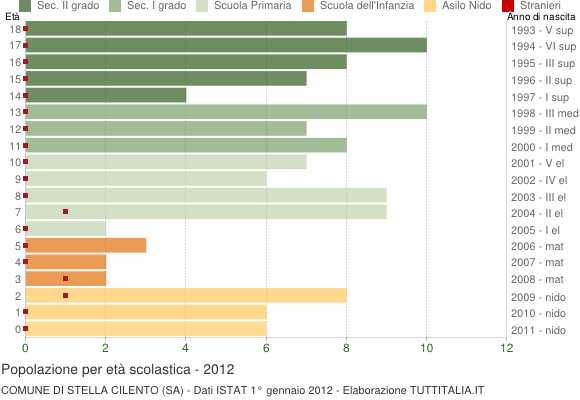Grafico Popolazione in età scolastica - Stella Cilento 2012