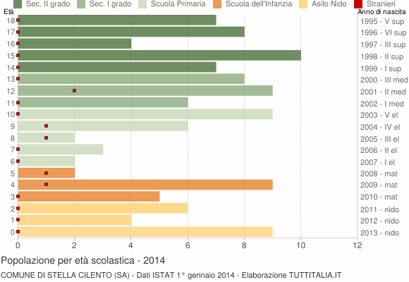 Grafico Popolazione in età scolastica - Stella Cilento 2014