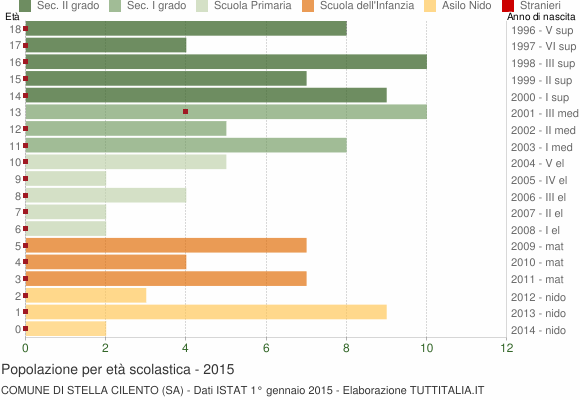 Grafico Popolazione in età scolastica - Stella Cilento 2015