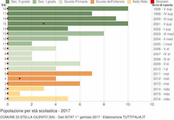 Grafico Popolazione in età scolastica - Stella Cilento 2017