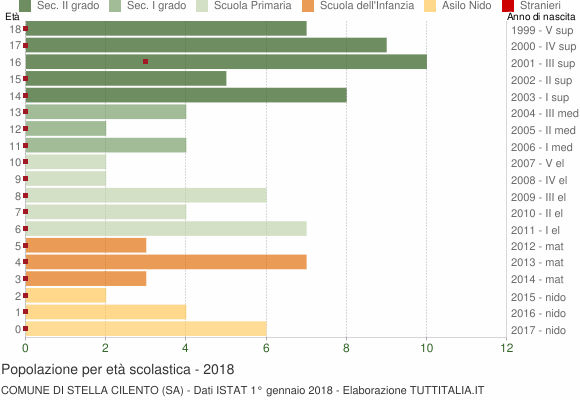 Grafico Popolazione in età scolastica - Stella Cilento 2018