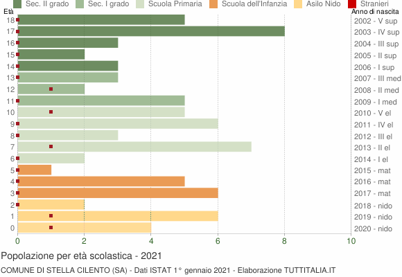 Grafico Popolazione in età scolastica - Stella Cilento 2021