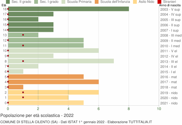 Grafico Popolazione in età scolastica - Stella Cilento 2022