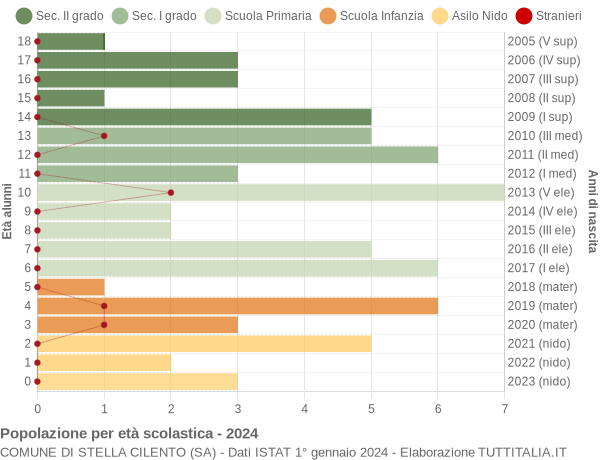 Grafico Popolazione in età scolastica - Stella Cilento 2024