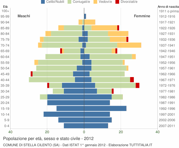 Grafico Popolazione per età, sesso e stato civile Comune di Stella Cilento (SA)