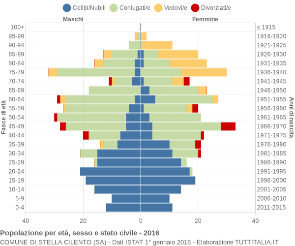 Grafico Popolazione per età, sesso e stato civile Comune di Stella Cilento (SA)