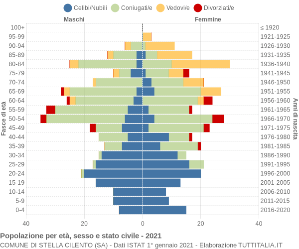 Grafico Popolazione per età, sesso e stato civile Comune di Stella Cilento (SA)