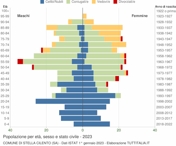 Grafico Popolazione per età, sesso e stato civile Comune di Stella Cilento (SA)