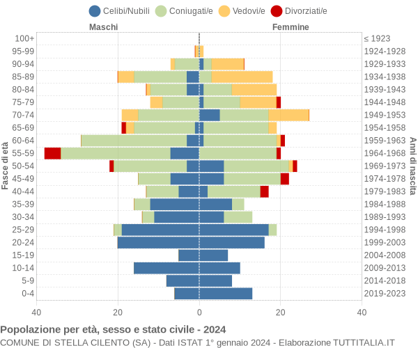 Grafico Popolazione per età, sesso e stato civile Comune di Stella Cilento (SA)