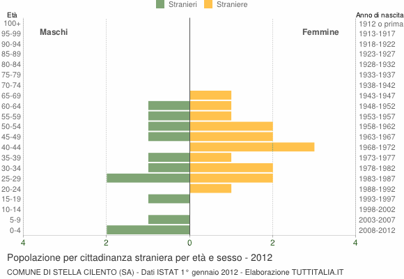 Grafico cittadini stranieri - Stella Cilento 2012
