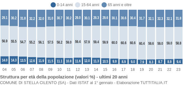 Grafico struttura della popolazione Comune di Stella Cilento (SA)